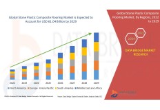 Global Stone Plastic Composite Flooring Market-Industry Trends and Forecast