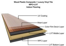 What is WPC Vinyl Floor? What is WPC Vinyl Floor?